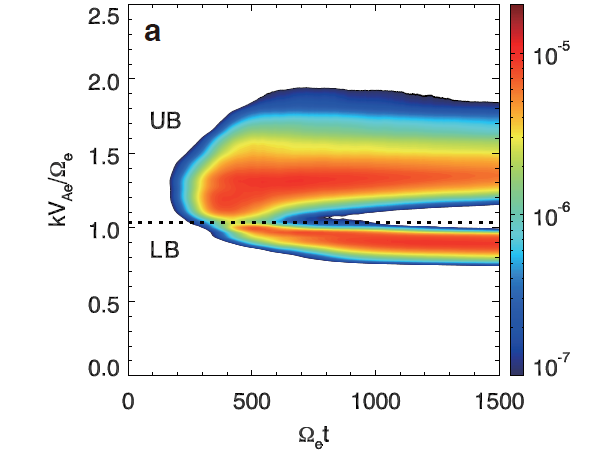 由电子温度各向异性激发的哨声模式波在 0.5Ωe 附近形成间隙