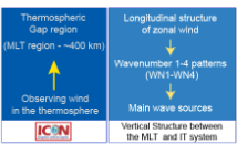 ICONMIGHTI 和主波源的热层纬向风的纵向结构