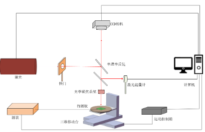 集成电路静态缺陷检测系统MRAM测试实验数据