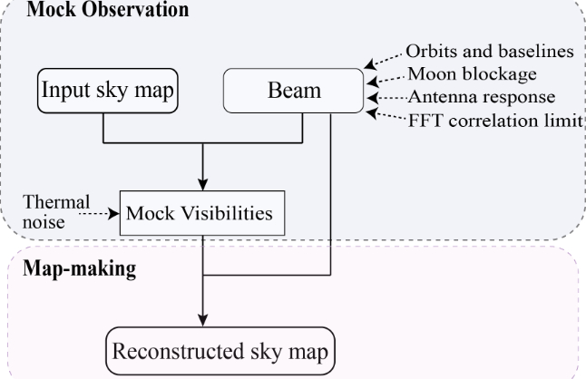 月球轨道线性干涉仪阵列成像模拟