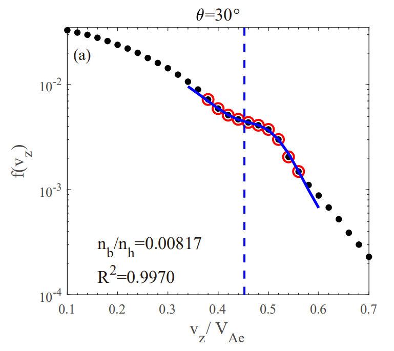 哨声模式波与电子束状分布之间的相关性的模拟数据：测试粒子模拟和 THEMIS 观测
