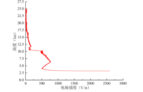 2020年洪湖特殊球体加载大气电场数据