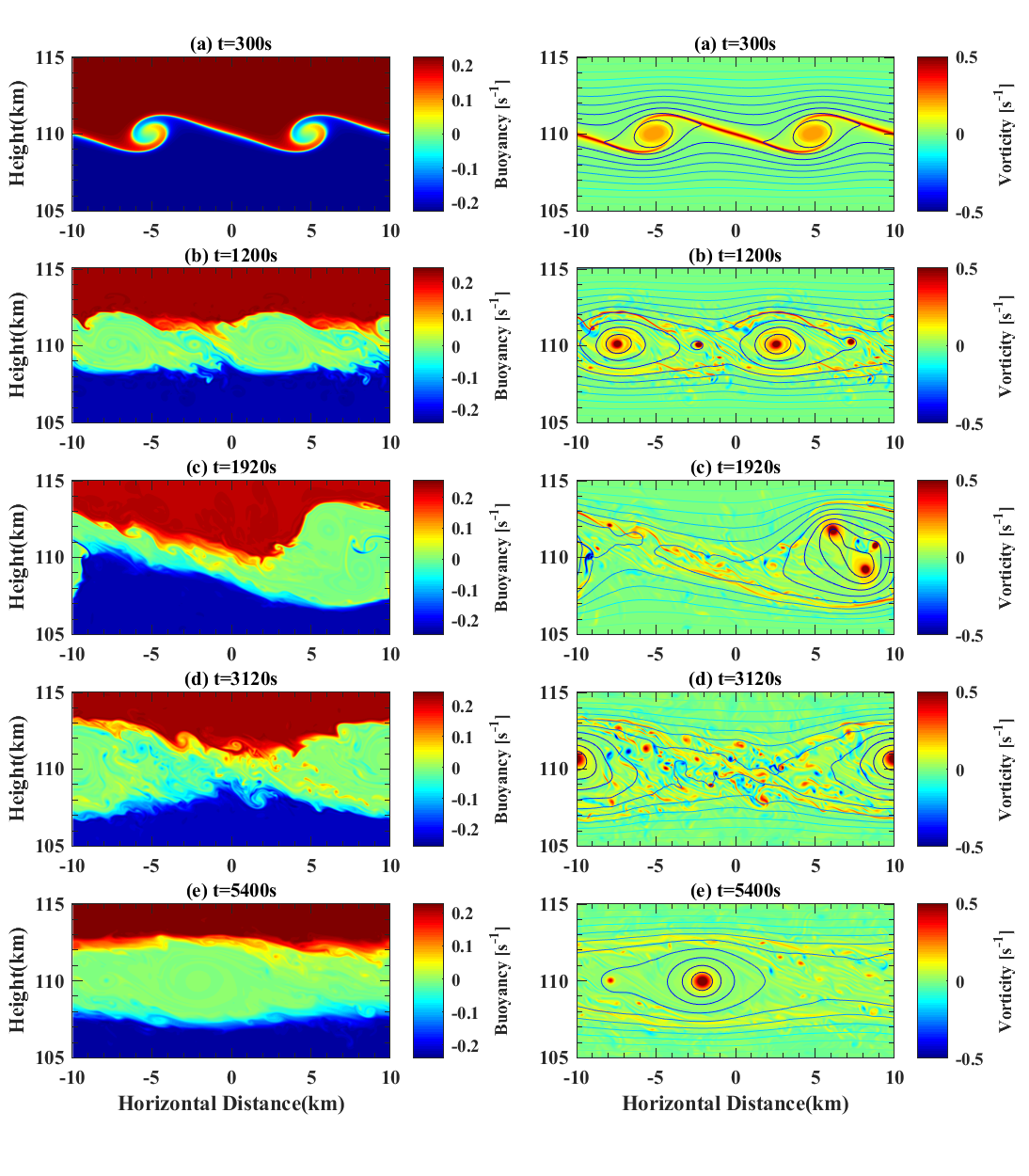 非线性Kelvin Helmholtz不稳定性调制Es层的仿真研究