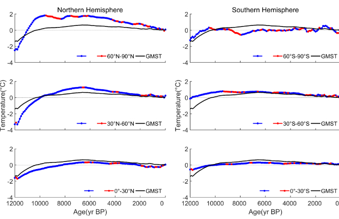 全新世温度对太阳活动的时空响应