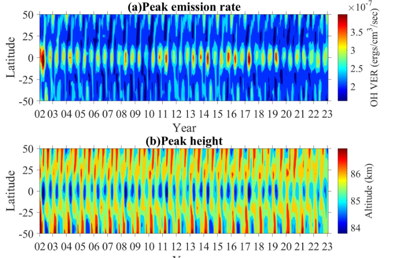 SAO、AO、QBO 和 OH 气辉排放峰值的长期趋势