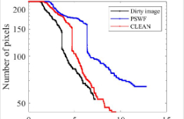 基于使用长球面波函数的反卷积的高动态范围太阳射电成像