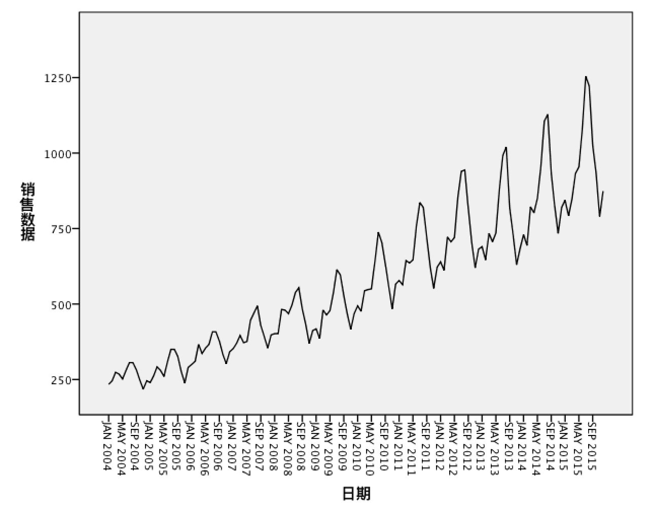 具有时间序列特征的销售数据