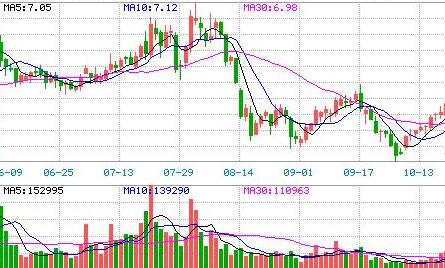 开盘价股票-所有S&P100趋势