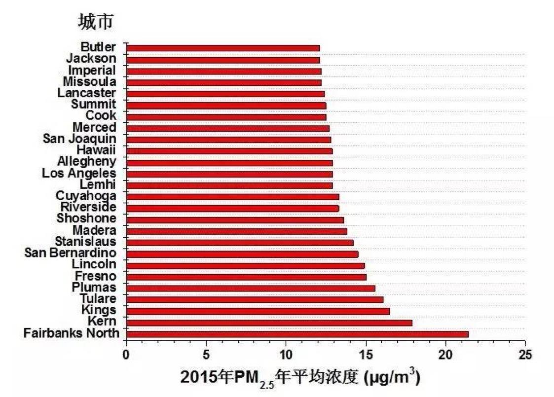 空气质量数据 - 纽约