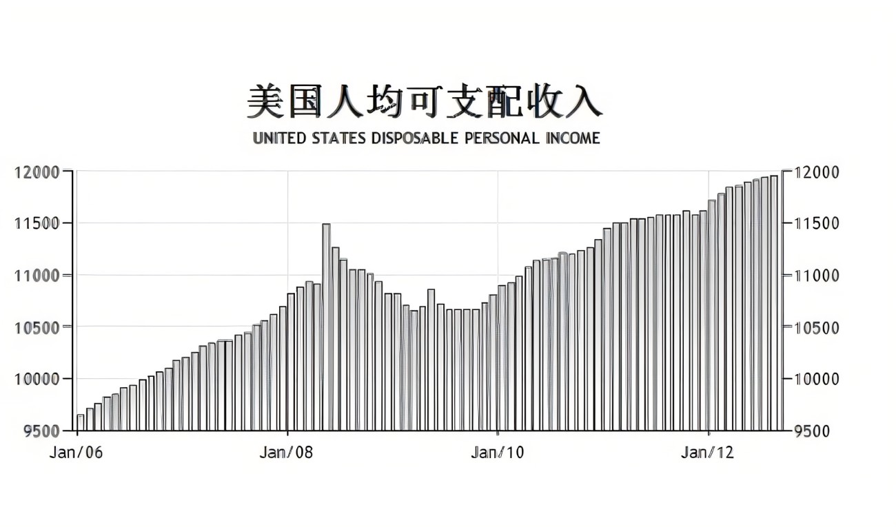 美国公民年收入