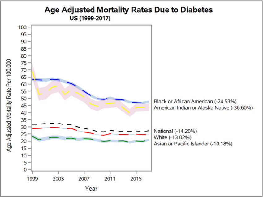 美国主要死亡原因（1999-2017）