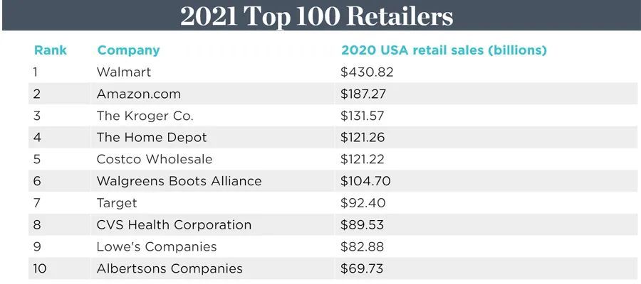 美国最大的公司（按收入计算）