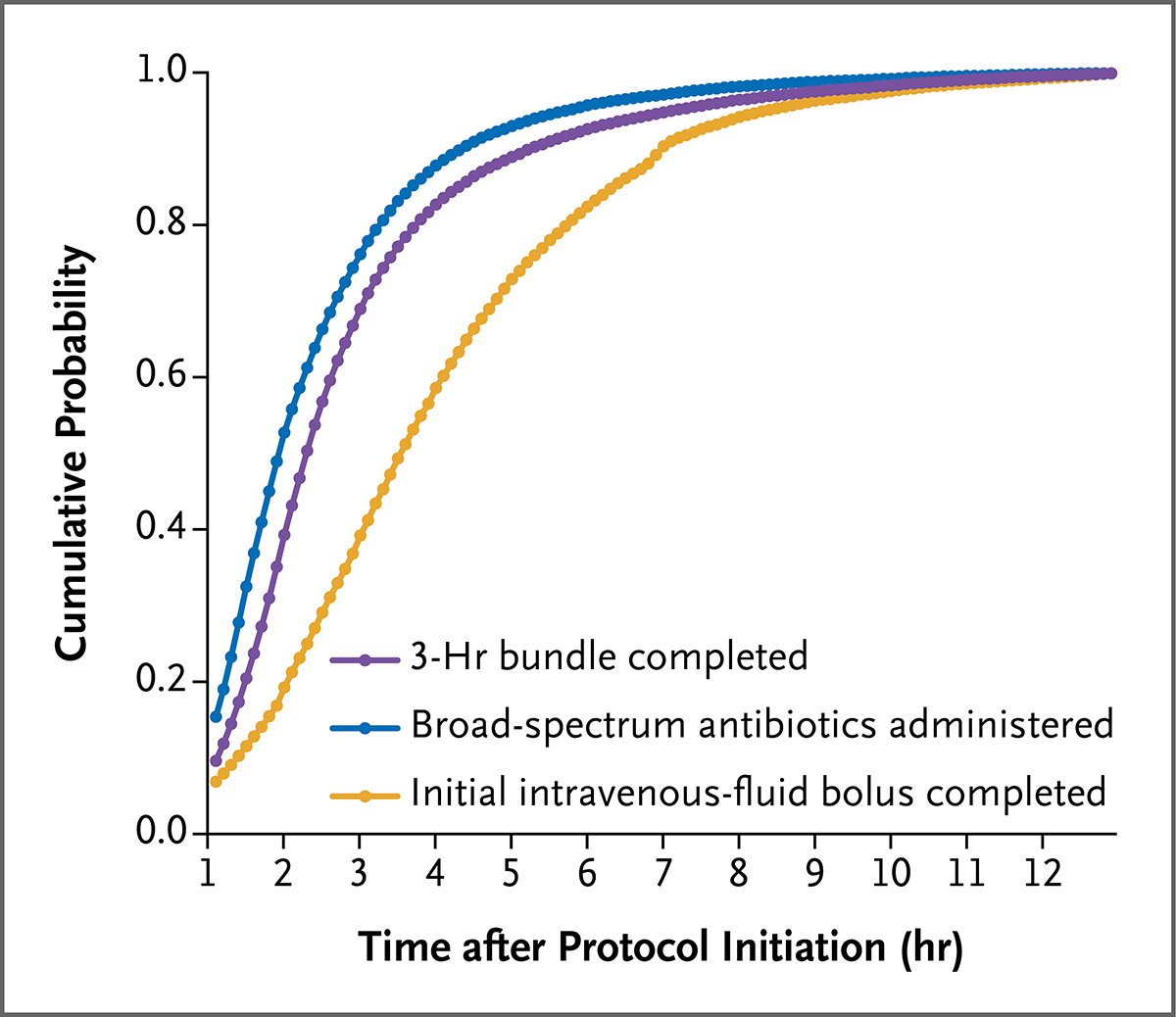 脓毒症生存率最低临床记录