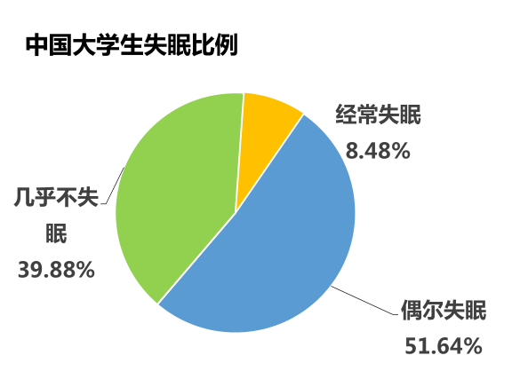 青少年失眠研究数据