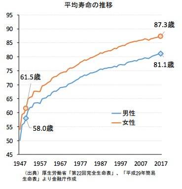 日本预期寿命