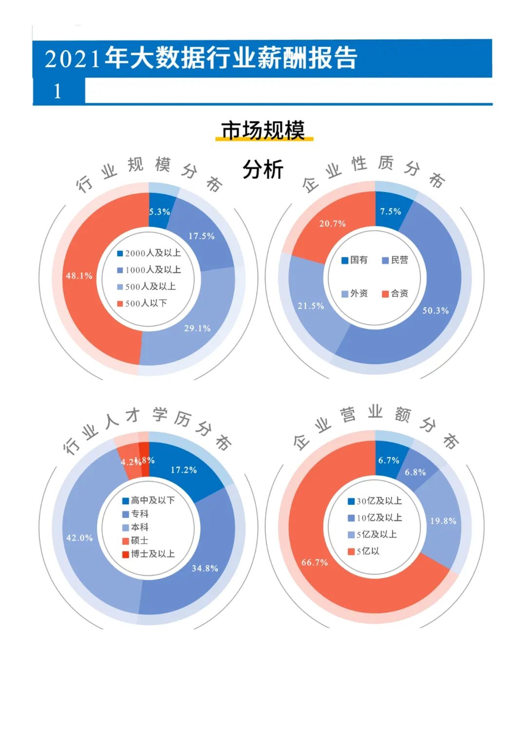 数据科学薪资2021 至 2023