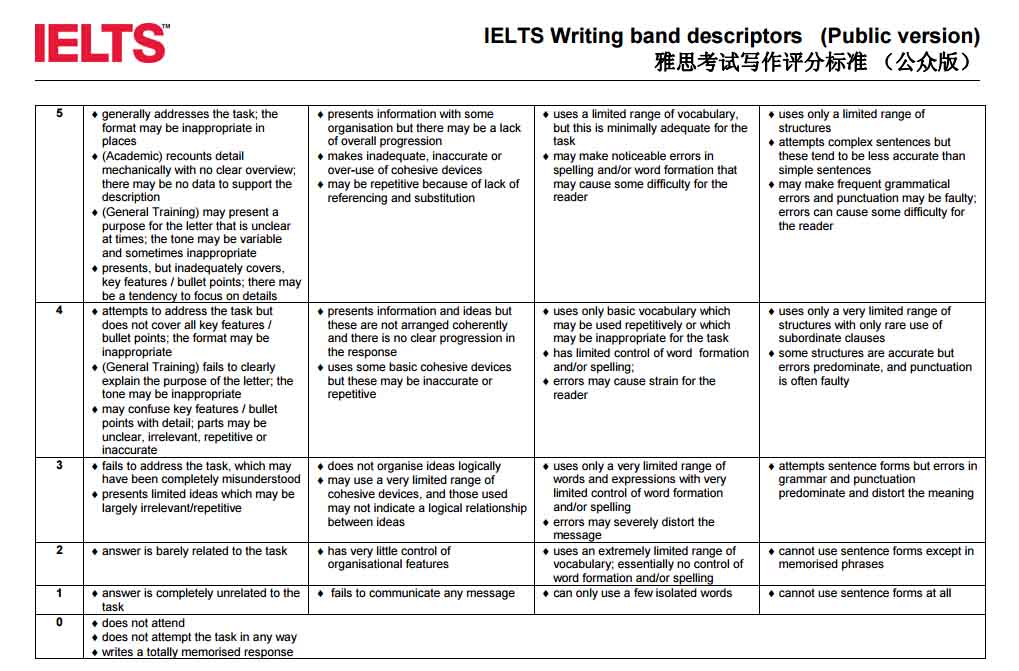 雅思写作评分论文数据集