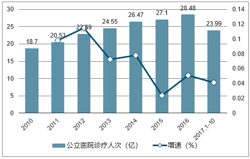 医疗数据和再入院率