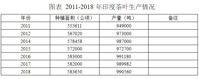 印度茶叶每周平均价格