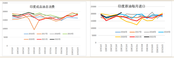 印度的石油产品消费