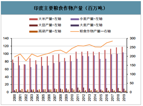 印度各邦农作物产量数据集