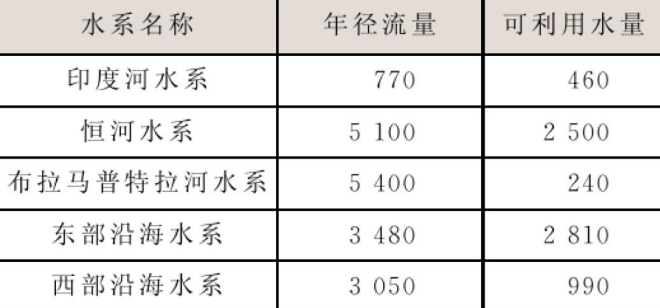 印度水体数据集