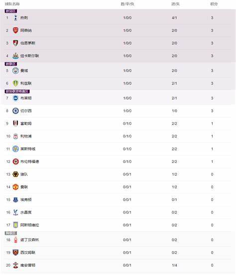 英超联赛统计数据 2022-2023