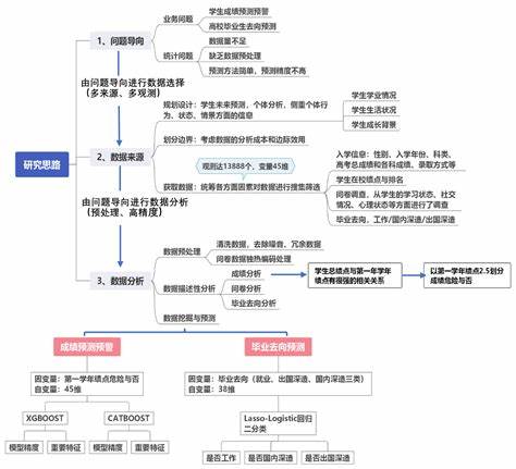 预测学生辍学、学业成功