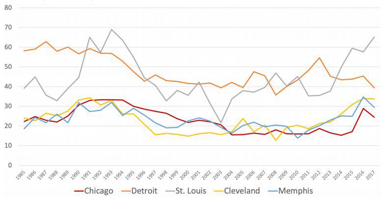 芝加哥犯罪数据集（2001 年至今）