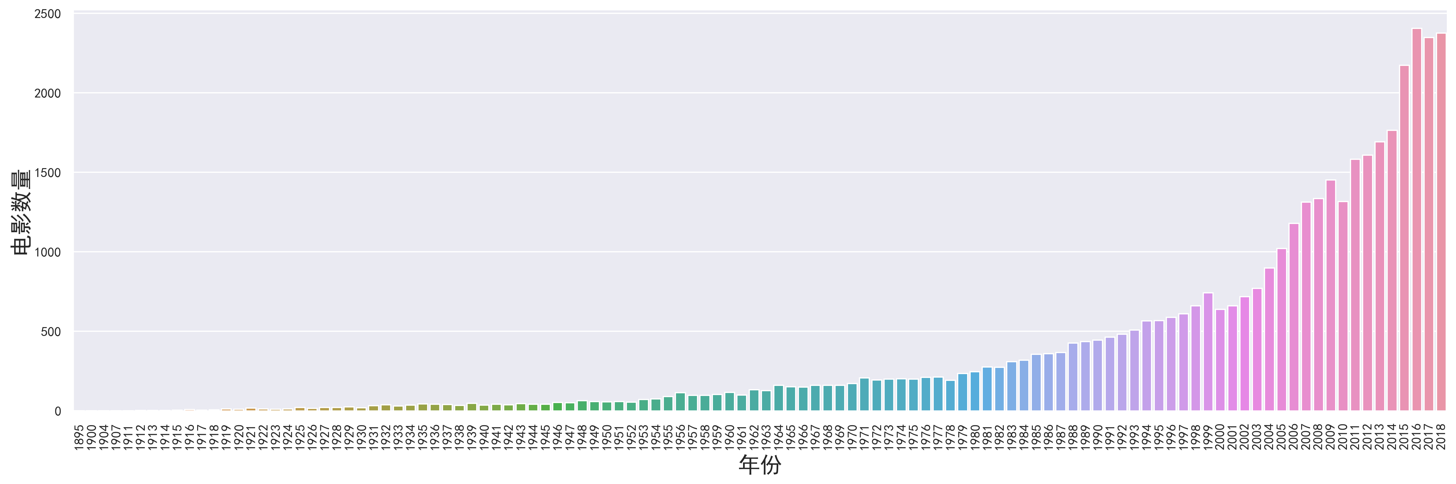 电影统计数据集 - 用于 ML