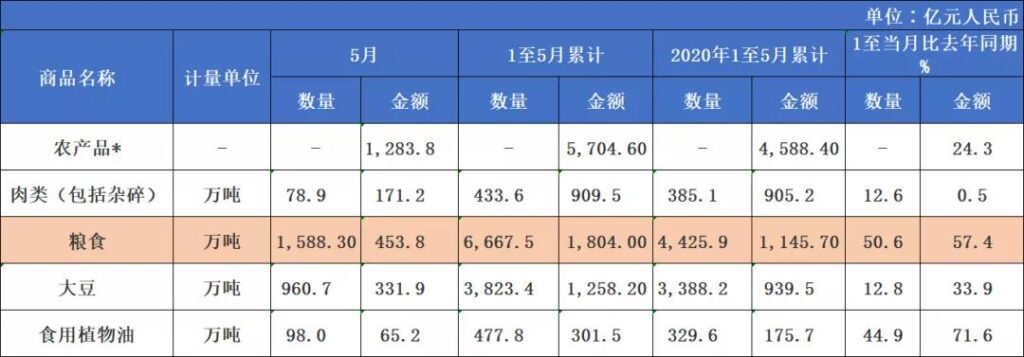 重要粮食成本：2018-2022 年五国分析