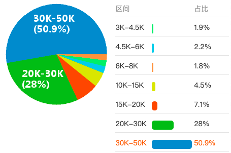 最新数据专业人员薪资数据集