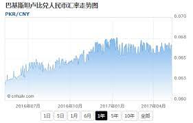 巴基斯坦 外汇汇率 (1947年8月-2023年7月)