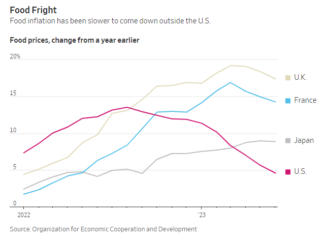各国每月食品价格通胀预估