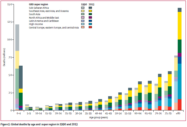 过去 32 年全球死亡率趋势