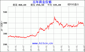 黄金价格