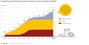 全球可持续能源数据（2000-2020）
