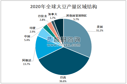 世界大豆产量国家列表