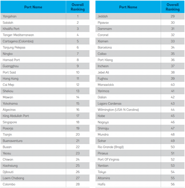 世界港口指数数据