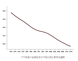 印度 1970 年至 2021 年间五岁以下儿童死亡人数