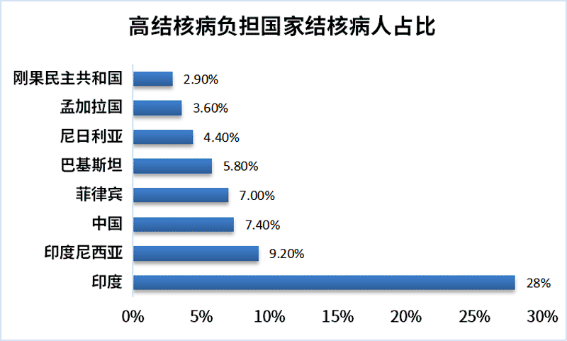印度结核病数据收集