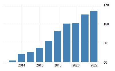 肯尼亚农业生产（1960-2022）