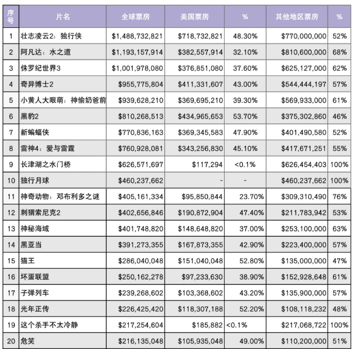 票房收入最高的 1000 部电影