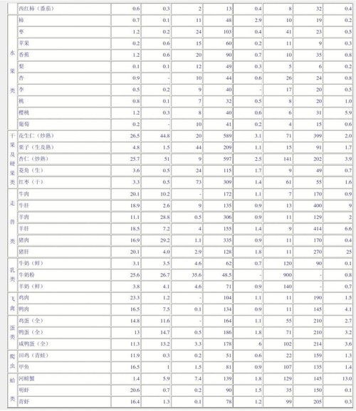 最常见食物的营养成分
