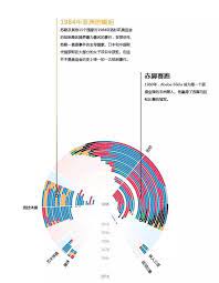 1896 年以来各国奥运奖牌数