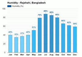 1995 - 2012 年孟加拉国天气数据