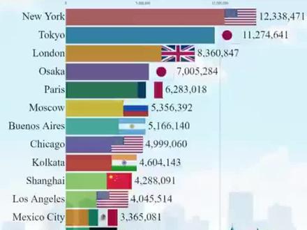 2022 年和 2023 年世界人口最多的城市