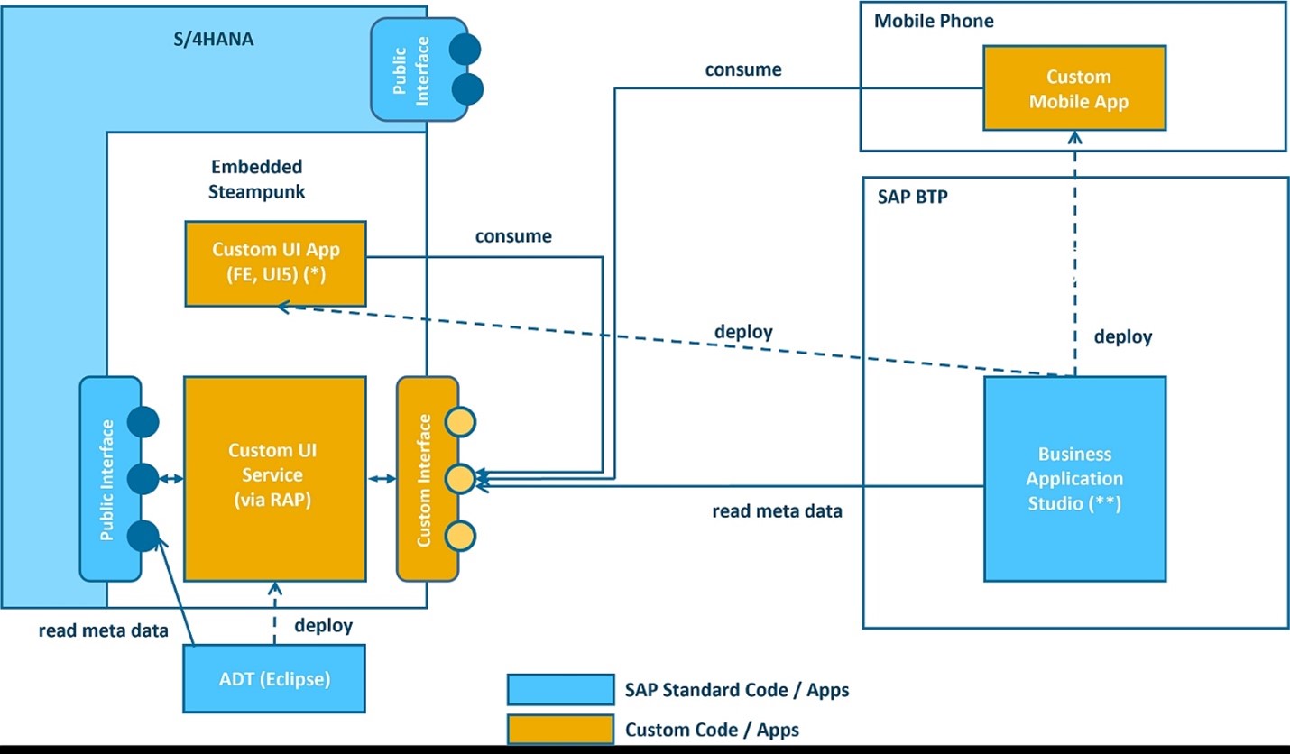 SAP 自行车销售示例数据