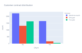 电信公司流失率、呼叫中心数据