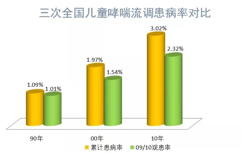 儿童过敏：患病率、人口统计